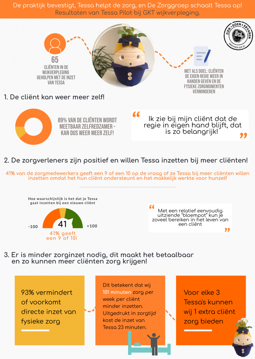 Infographic evaluatie Tessa bij de Zorggroep