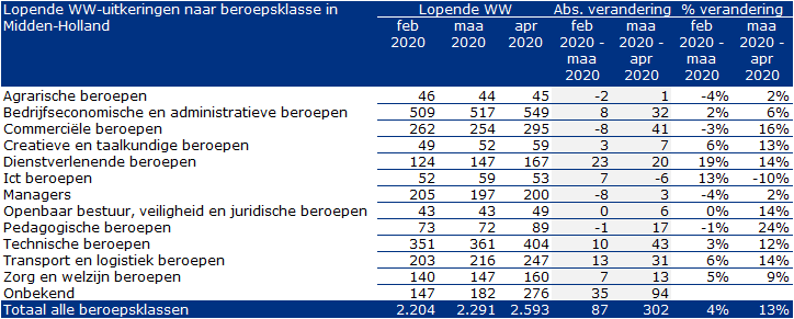 Ontwikkeling WW in beroepsklassen in Midden-Holland, april 2020