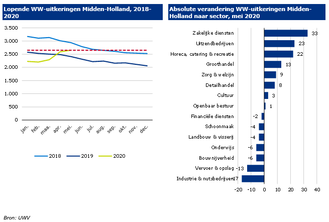 Ontwikkeling WW in Midden-Holland in 2018-2020