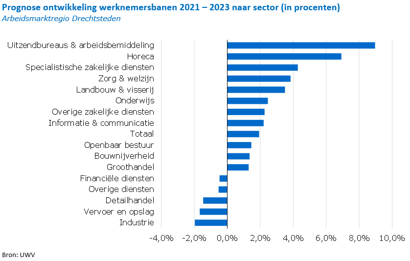 Arbeidsmarktregio Drechtsteden: Prognose ontwikkeling werknemersbanen 2021 – 2023 naar sector (in procenten) 