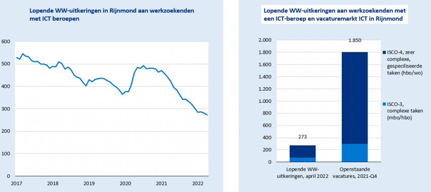 Lopende WW-uitkeringen in Rijnmond aan werkzoekenden met ICT-beroepen